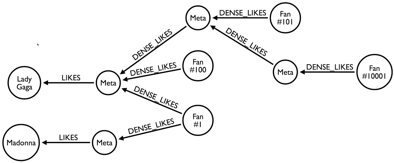 dense nodes