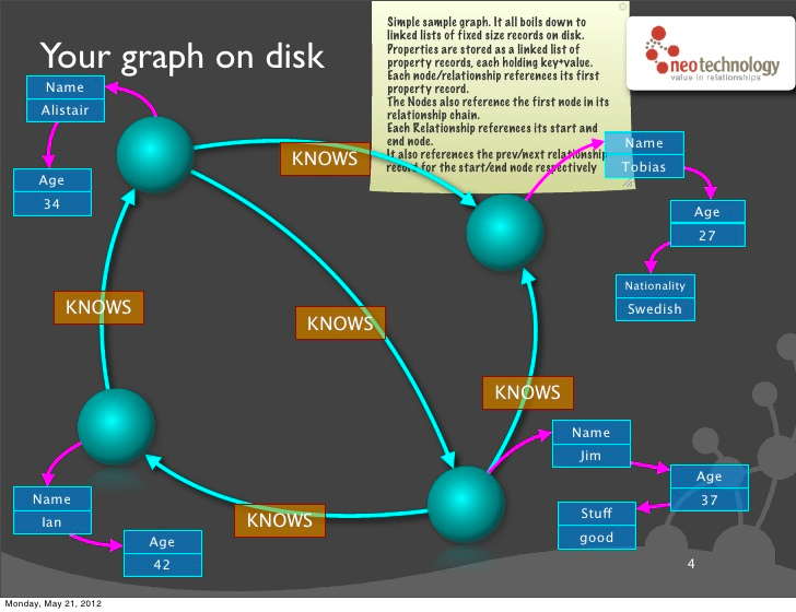 graph on disk
