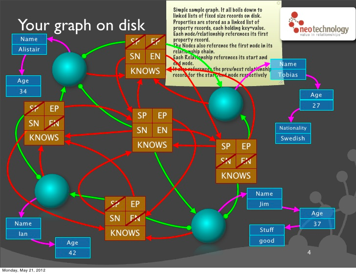 graph on disk bis